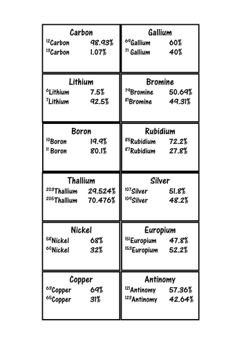 Calculating Relative Atomic Mass Activity