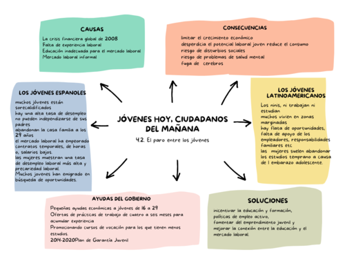 Spanish A level year 2 - Mind Map - Unit 4