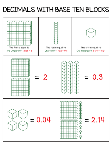 Modeling decimals with Base 10 Blocks chart and worksheets