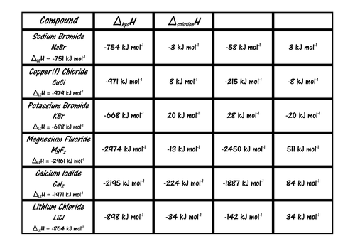 Calculating Enthalpies of Solution Card Sort