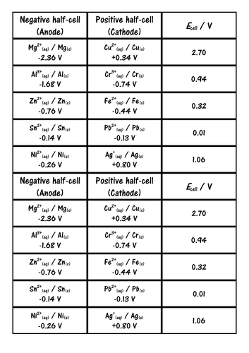 Ecell / emf Calculations Card Sort