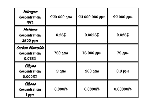 Gas Concentrations Card Sort