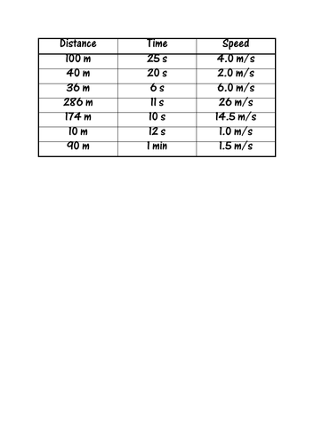 Distance, Time & Speed Calculations Card Sort