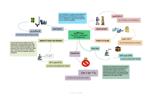 Surrah Al Kafirun Mind Map