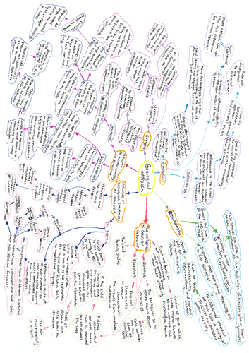 Biological approach Mind Map