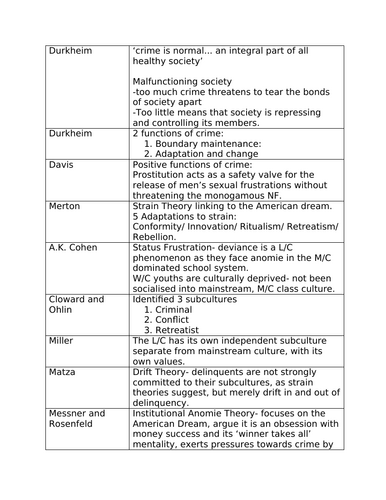 AQA Sociology- Crime and Deviance