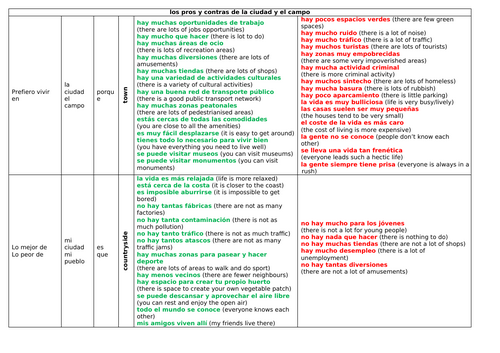 GCSE Spanish (AQA 2016) Town vs Countryside Sentence Builder