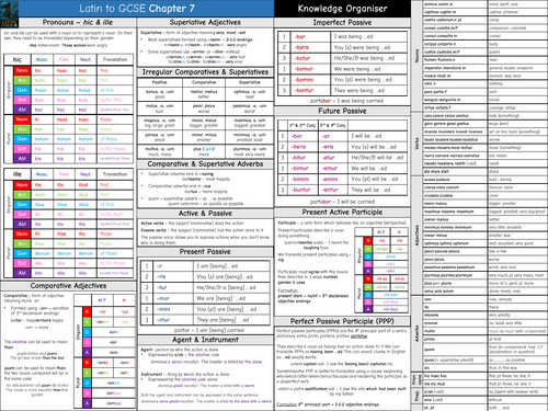 Latin to GCSE Chapter 7 Knowledge Organiser