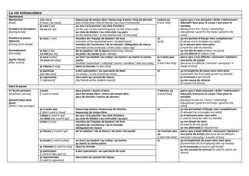 La Vie Extrascolaire Sentence Builder