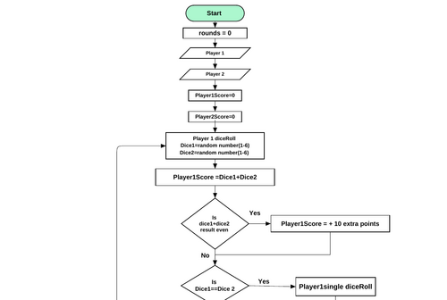 Dice game Flowchart algorithm