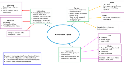 Basic rock type mindmap GCSE