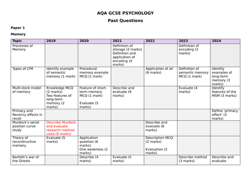 AQA GCSE Psychology - Past Questions Tracker (including 2024)