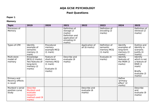 AQA GCSE Psychology - Past Questions Tracker (including 2025)