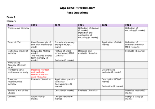 AQA GCSE Psychology - Past Questions Tracker