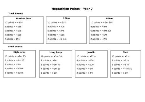 Heptathlon Score Table