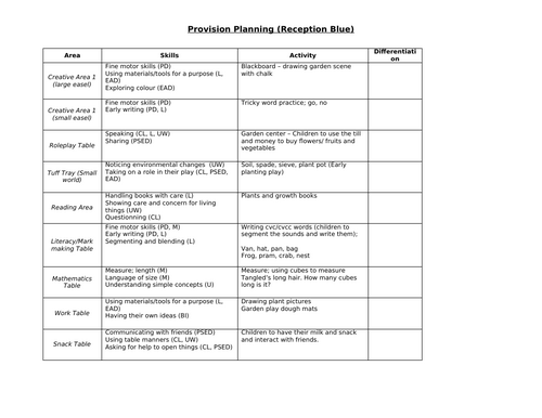 EYFS Continuous Provision Ideas - Reception