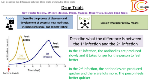 AQA Biology Drugs and Drug Trials
