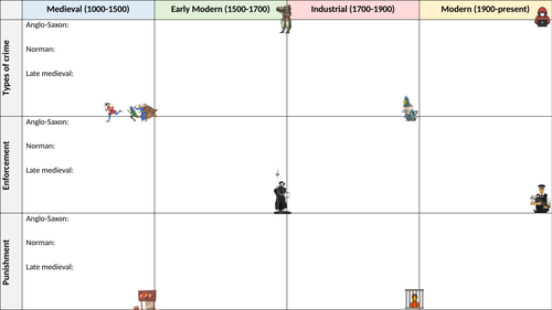 Edexcel GCSE 9-1 History: Crime and Punishment revision table