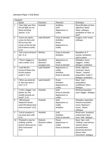 GCSE Literature Quotes Crib Sheet