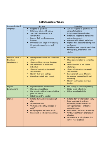 EYFS 2021 curricular goals  - Nursery & Reception