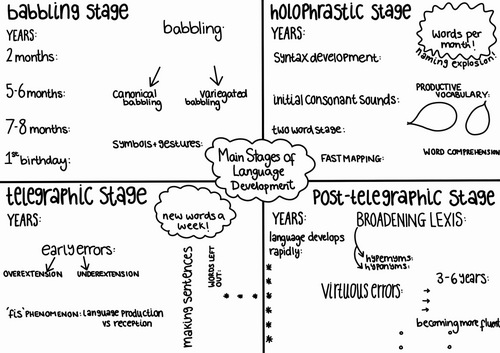 Child Language Acquisition Revision Poster