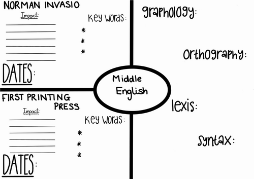 Language Change Revision Posters