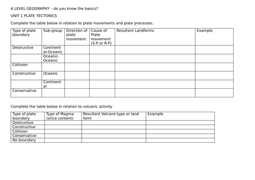 Basics Revision for A2 Geography