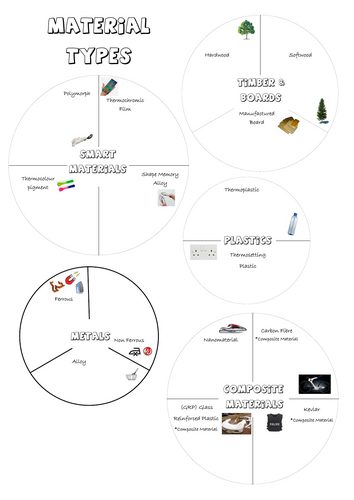 GCSE DT Materials & Processes Revision Work sheets & PowerPoint