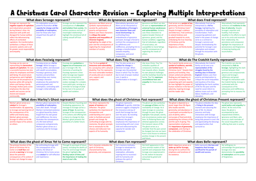 A Christmas Carol Revision - Multiple Interpretations of Characters
