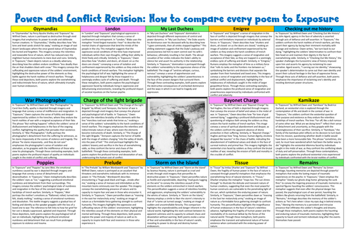 How to compare every poem to Exposure: Power and Conflict Revision
