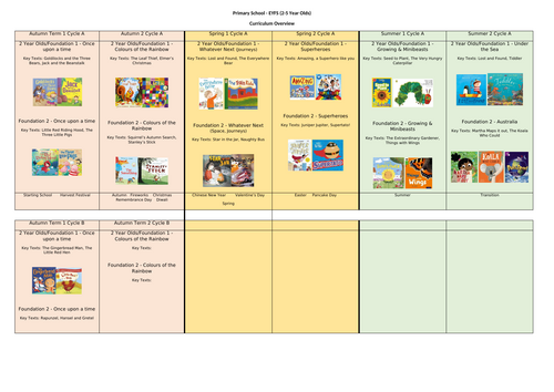 EYFS (2-5Yos) Curriculum Overview