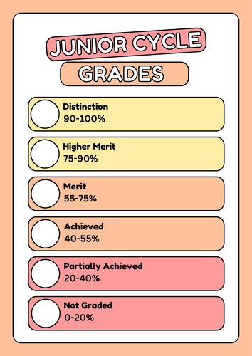 Junior cycle grades poster - Irish system | Teaching Resources