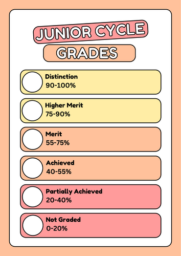 Junior cycle grades poster - Irish system
