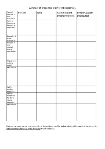 Structure and bonding summary sheets