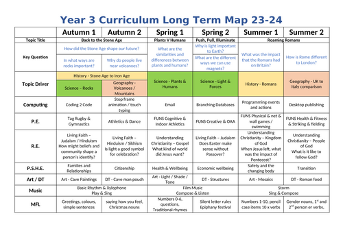 Long Term curriculum plan year 3