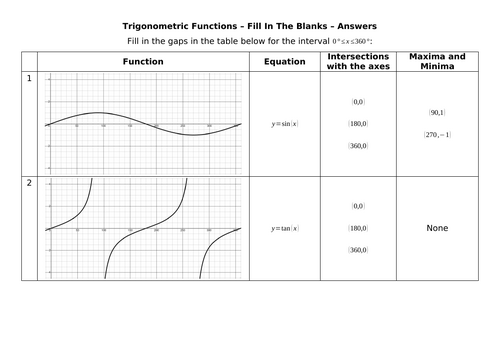 Trigonometric Functions - Fill In The Blanks