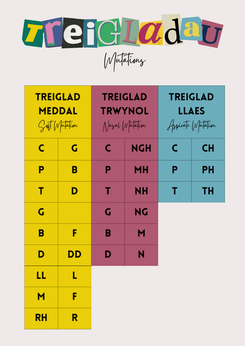 Treigladau