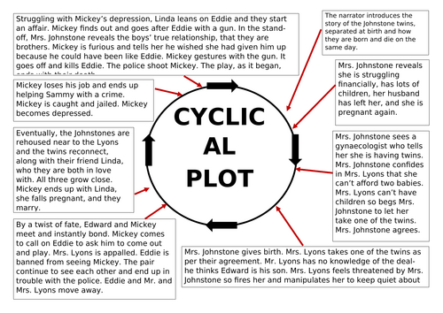 'Blood Brothers' Plot Diagram