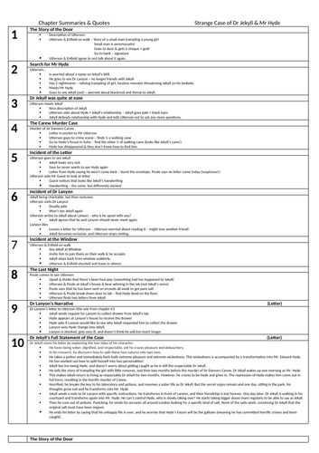 Jekyll & Hyde - Revision sheet - Chapter Summaries/Quotes/Context/Question Planning