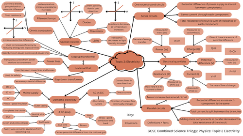 Electricity revision mindmap retrieval activity (AQA GCSE Combined science: Trilogy: Physics)