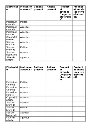 KS4 electrolysis worksheet - AQA or Edexcel