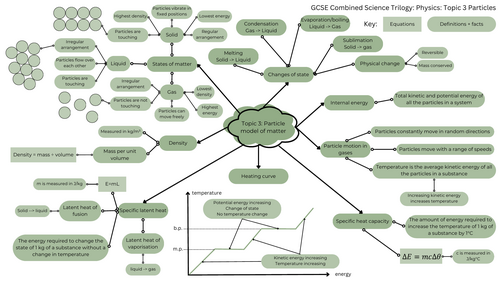 Particle model revision mindmap retrieval activity (AQA GCSE Combined science: Trilogy: Physics)