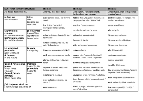 GCSE Key Writing Structures