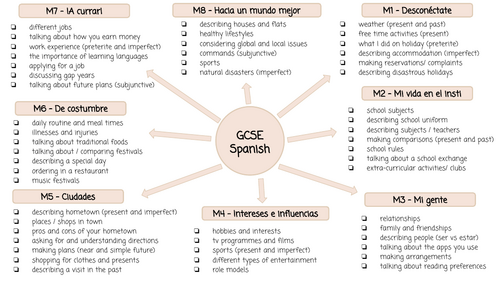 GCSE AQA Spanish VIVA Topic Sheet Module 1-8 Mind Map