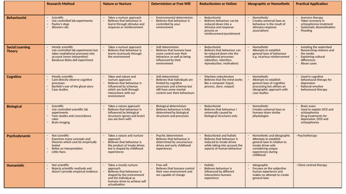 A- Level Psychology AQA Paper 2 - Mind Map Revision Document