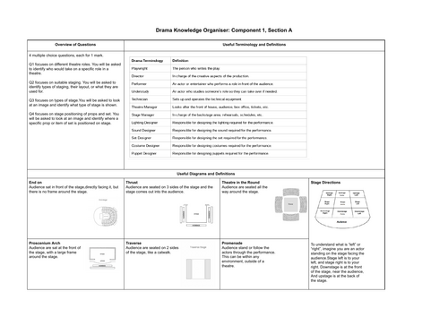 GCSE Drama Knowledge Organiser