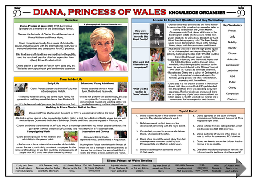Diana, Princess of Wales - Knowledge Organiser!