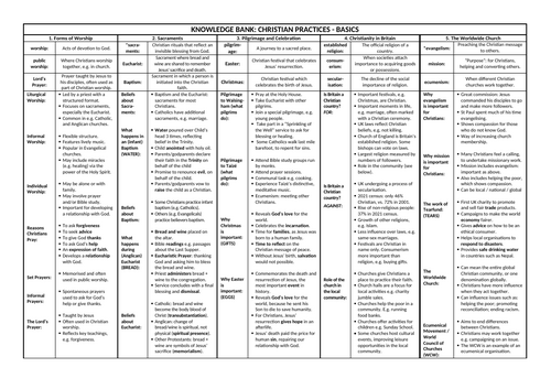 GCSE Basic Christian Practices Knowledge Organiser