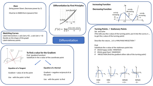AS Differentiation Mindmap