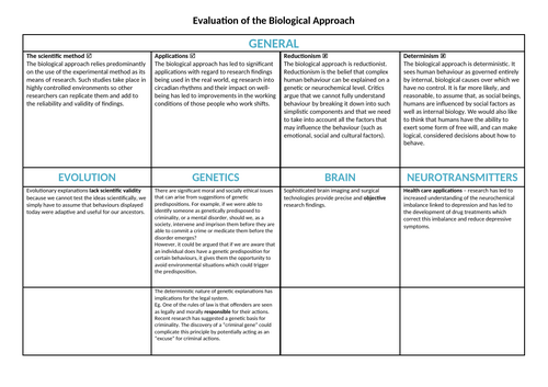 AQA A Level - Evaluation of Biological Approach